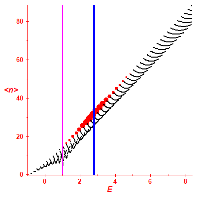 Peres lattice <N>